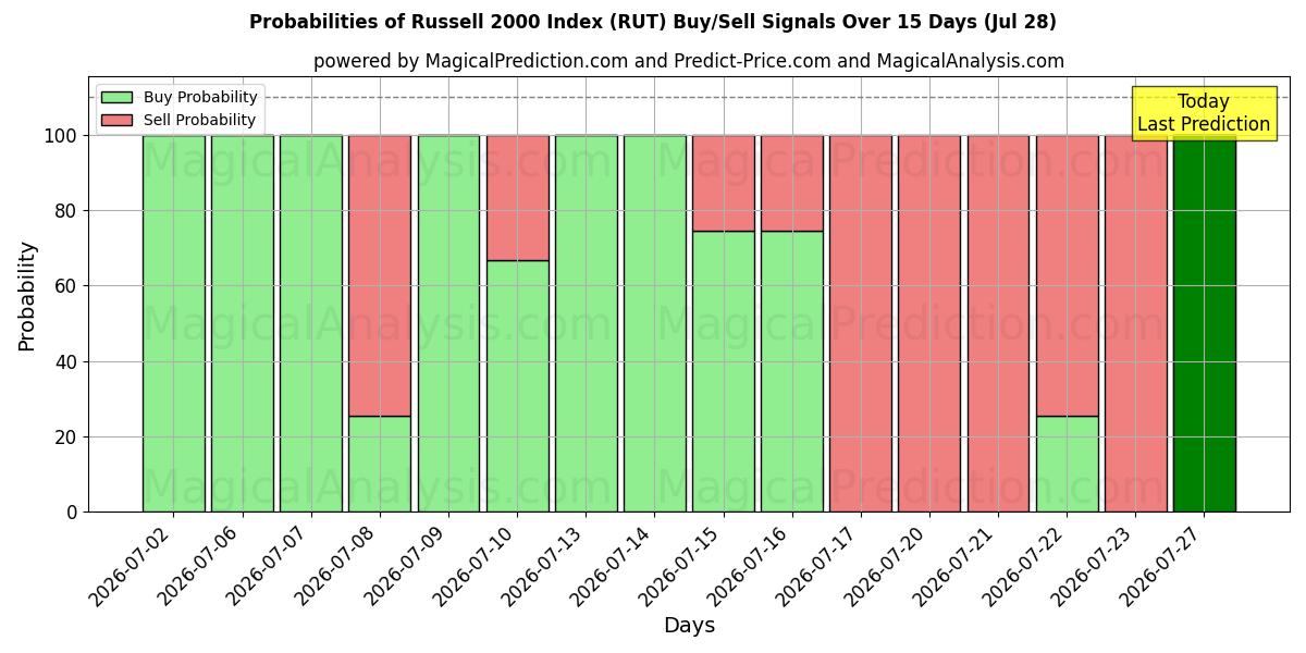 Probabilities of 罗素 2000 指数 (RUT) Buy/Sell Signals Using Several AI Models Over 5 Days (28 Jul) 