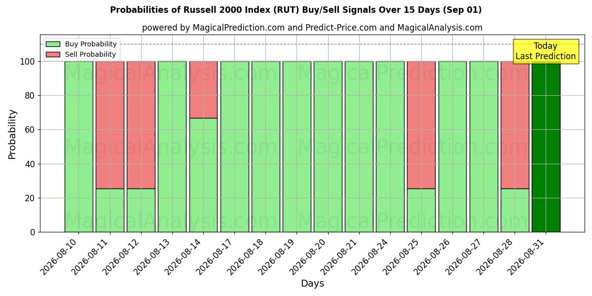 Probabilities of ラッセル 2000 指数 (RUT) Buy/Sell Signals Using Several AI Models Over 5 Days (01 Sep) 