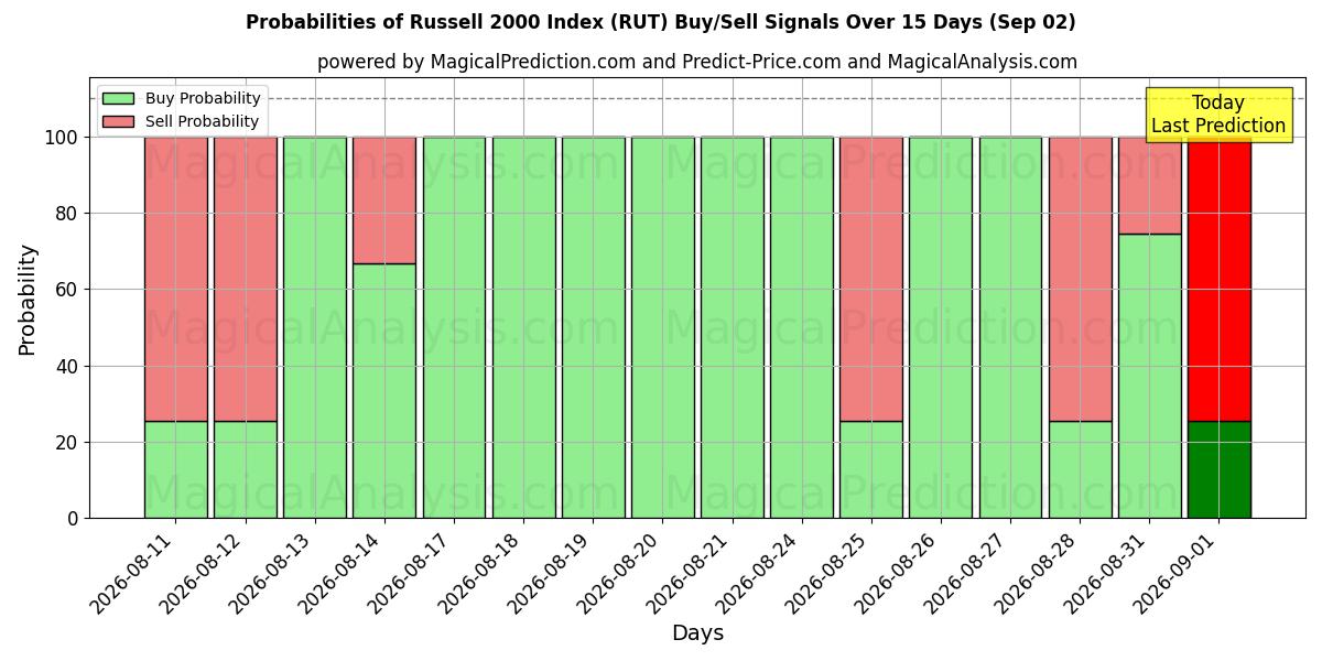 Probabilities of Russell 2000 -indeksi (RUT) Buy/Sell Signals Using Several AI Models Over 5 Days (02 Sep) 