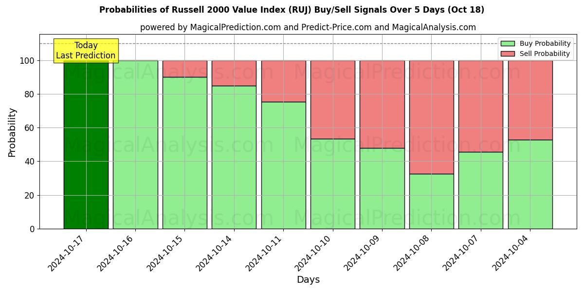 Probabilities of Russell 2000 Value Index (RUJ) Buy/Sell Signals Using Several AI Models Over 5 Days (18 Oct) 