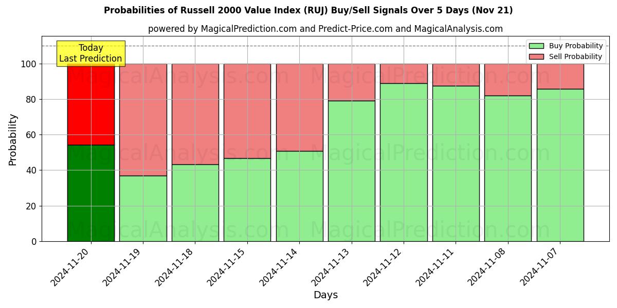 Probabilities of مؤشر راسل 2000 للقيمة (RUJ) Buy/Sell Signals Using Several AI Models Over 5 Days (21 Nov) 