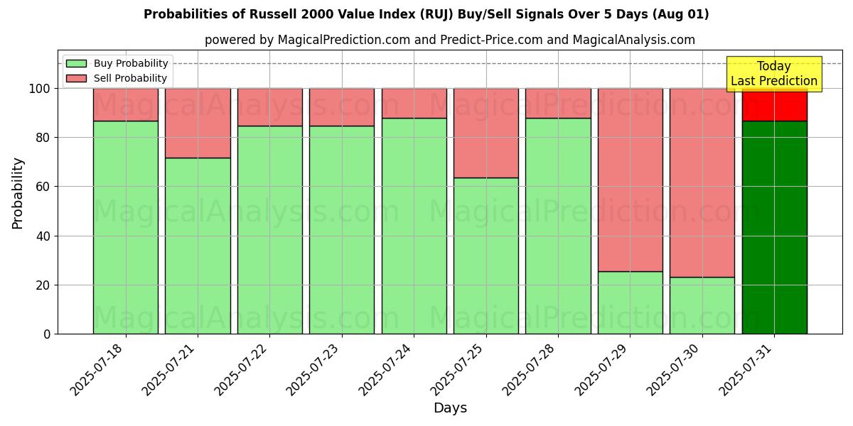 Probabilities of ラッセル 2000 価値指数 (RUJ) Buy/Sell Signals Using Several AI Models Over 5 Days (31 Jul) 