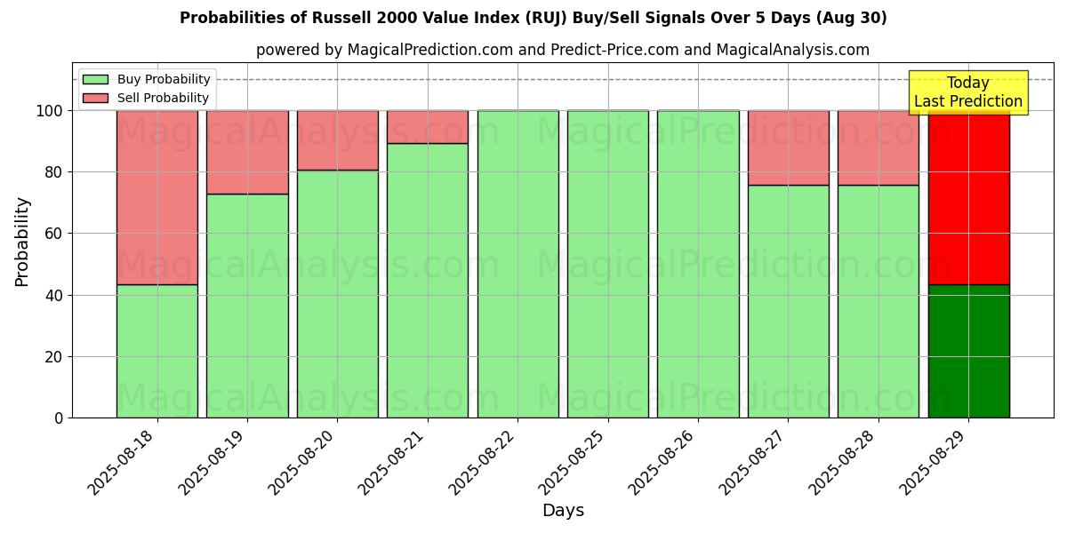 Probabilities of Russell 2000 Value Index (RUJ) Buy/Sell Signals Using Several AI Models Over 5 Days (29 Aug) 