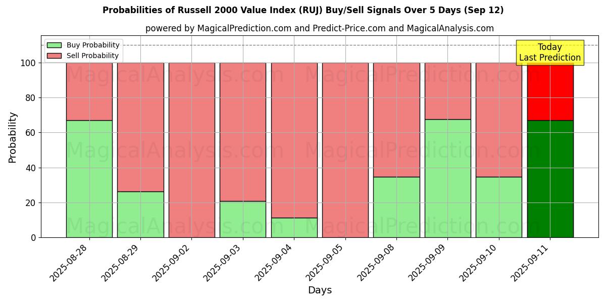 Probabilities of Índice de valor Russell 2000 (RUJ) Buy/Sell Signals Using Several AI Models Over 5 Days (12 Sep) 