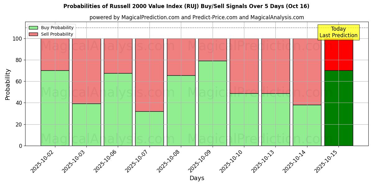 Probabilities of Russell 2000 Value Index (RUJ) Buy/Sell Signals Using Several AI Models Over 10 Days (15 Oct) Probabilities of Russell 2000 Value Index (RUJ) Buy/Sell Signals Using Several AI Models Over 5 Days (15 Oct)