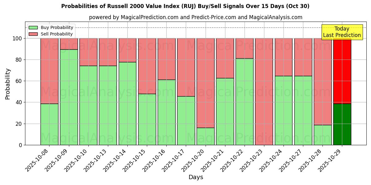 Mahdollisuudet Russell 2000 -arvoindeksi (RUJ) osto/myyntisignaalille käyttäen useita tekoälymalleja 10 päivän aikana (30 Oct) Probabilities of Russell 2000 -arvoindeksi (RUJ) Buy/Sell Signals Using Several AI Models Over 5 Days (30 Oct)