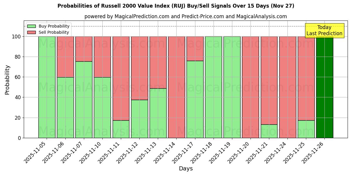 Probabilities of Russell 2000 Value Index (RUJ) Buy/Sell Signals Using Several AI Models Over 5 Days (27 Nov) 