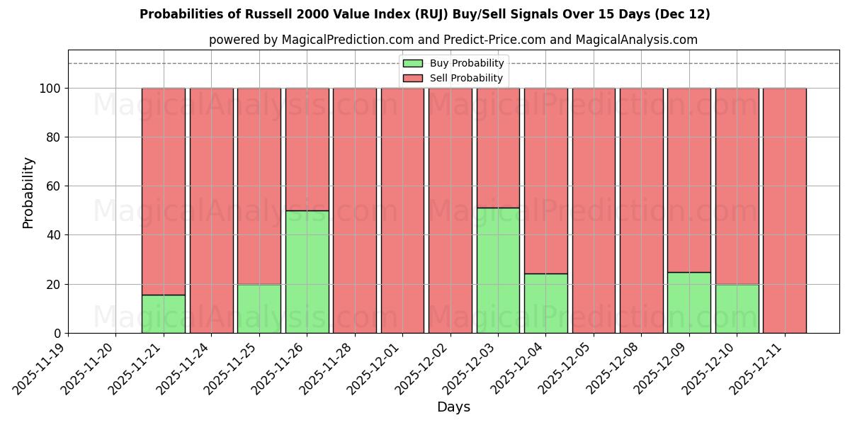 Probabilities of Russell 2000 verdiindeks (RUJ) Buy/Sell Signals Using Several AI Models Over 5 Days (12 Dec) 