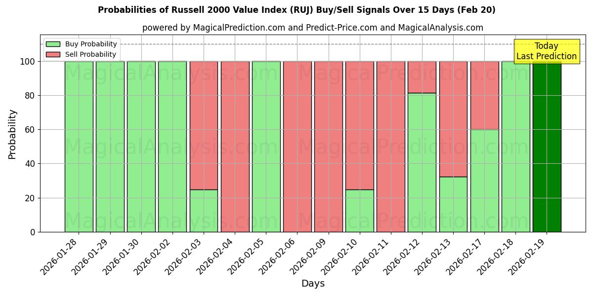 Probabilities of Russell 2000 værdiindeks (RUJ) Buy/Sell Signals Using Several AI Models Over 5 Days (20 Feb) 