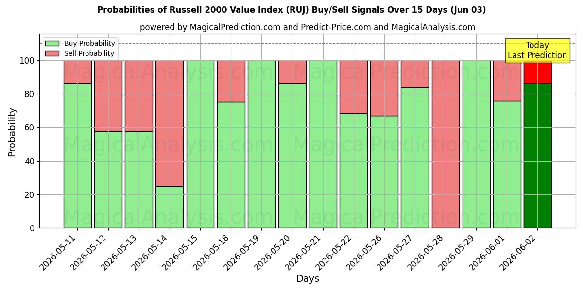 Probabilities of Russell 2000 värdeindex (RUJ) Buy/Sell Signals Using Several AI Models Over 5 Days (03 Jun) 