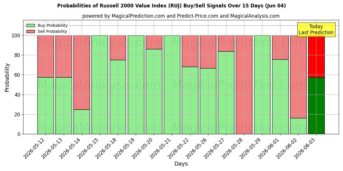 Probabilities of Russell 2000 Value Index (RUJ) Buy/Sell Signals Using Several AI Models Over 5 Days (04 Jun) 