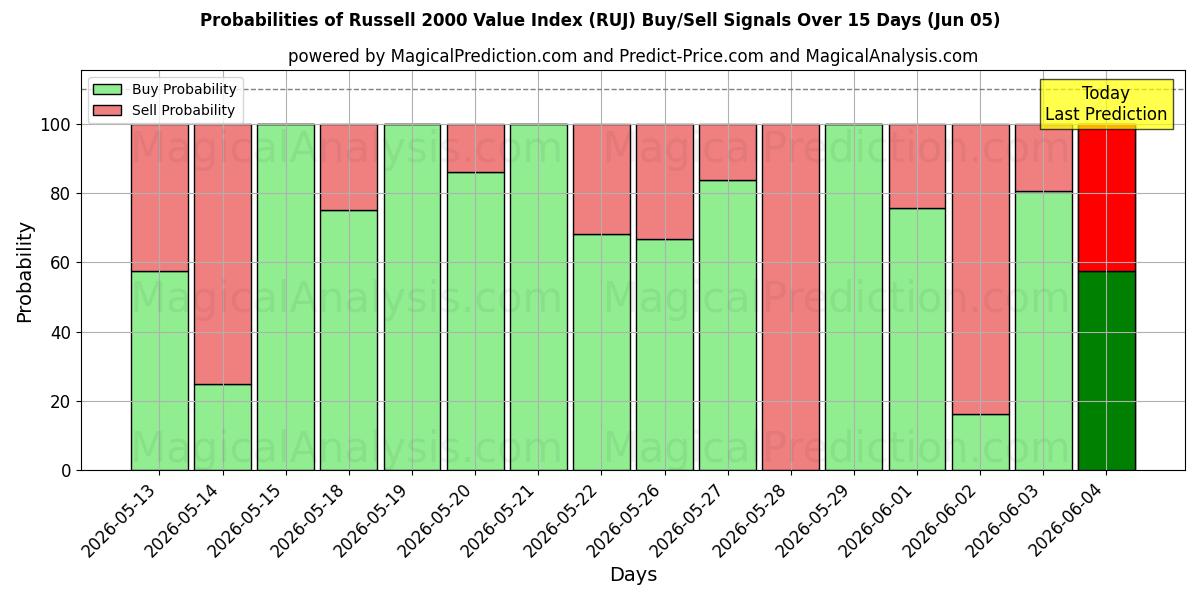 Probabilities of Russell 2000 Değer Endeksi (RUJ) Buy/Sell Signals Using Several AI Models Over 5 Days (05 Jun) 