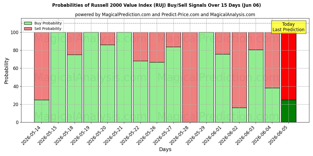 Probabilities of Индекс стоимости Рассела 2000 г. (RUJ) Buy/Sell Signals Using Several AI Models Over 5 Days (06 Jun) 