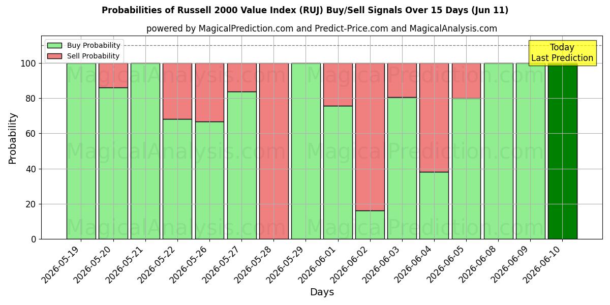 Probabilities of Russell 2000 Value Index (RUJ) Buy/Sell Signals Using Several AI Models Over 5 Days (11 Jun) 