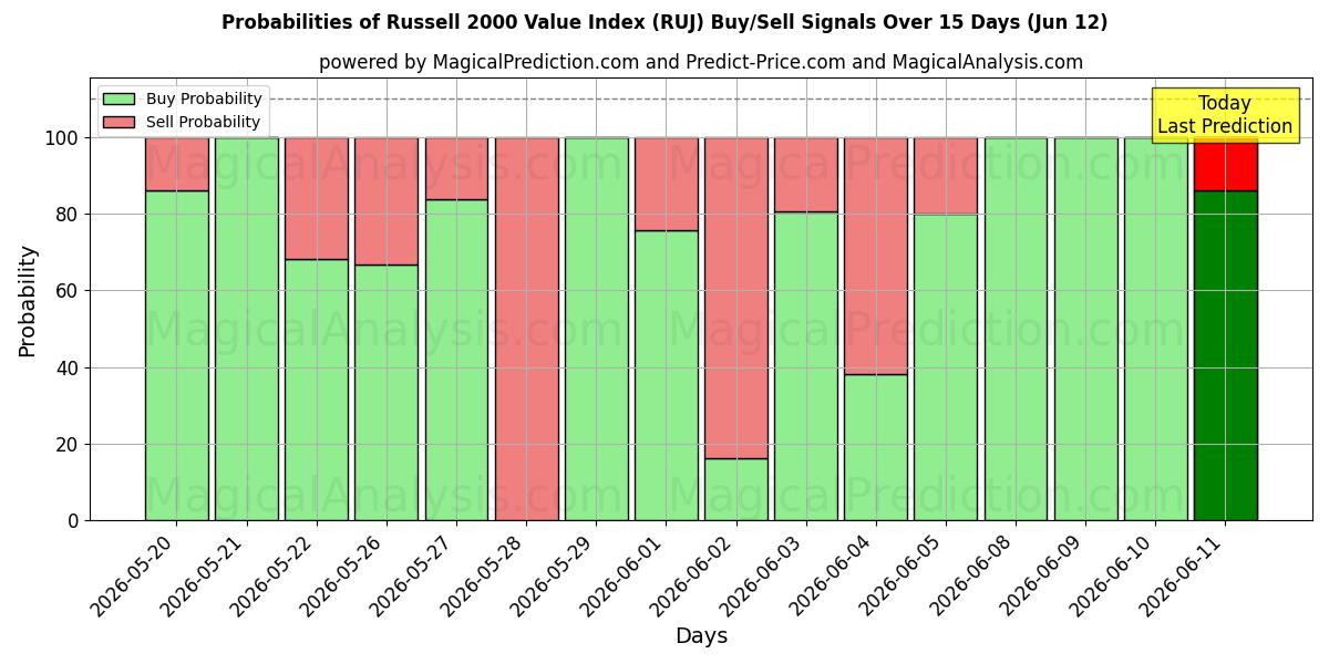 Probabilities of 罗素 2000 价值指数 (RUJ) Buy/Sell Signals Using Several AI Models Over 5 Days (12 Jun) 