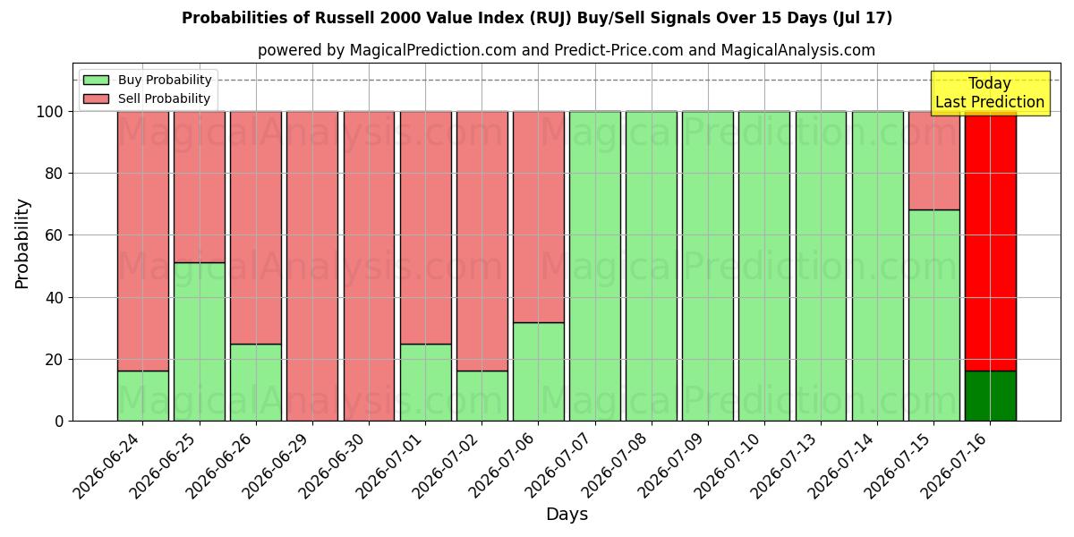 Probabilities of Russell 2000 værdiindeks (RUJ) Buy/Sell Signals Using Several AI Models Over 5 Days (17 Jul) 