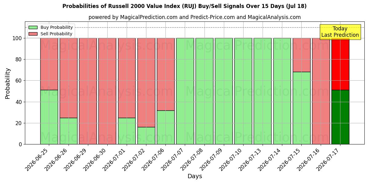 Probabilities of Russell 2000 Değer Endeksi (RUJ) Buy/Sell Signals Using Several AI Models Over 5 Days (18 Jul) 