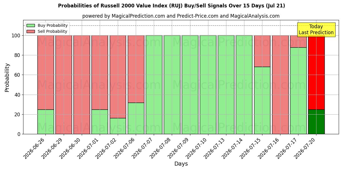 Probabilities of Indice de valeur Russell 2000 (RUJ) Buy/Sell Signals Using Several AI Models Over 5 Days (21 Jul) 