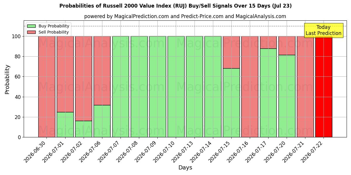 Probabilities of Russell 2000 verdiindeks (RUJ) Buy/Sell Signals Using Several AI Models Over 5 Days (23 Jul) 