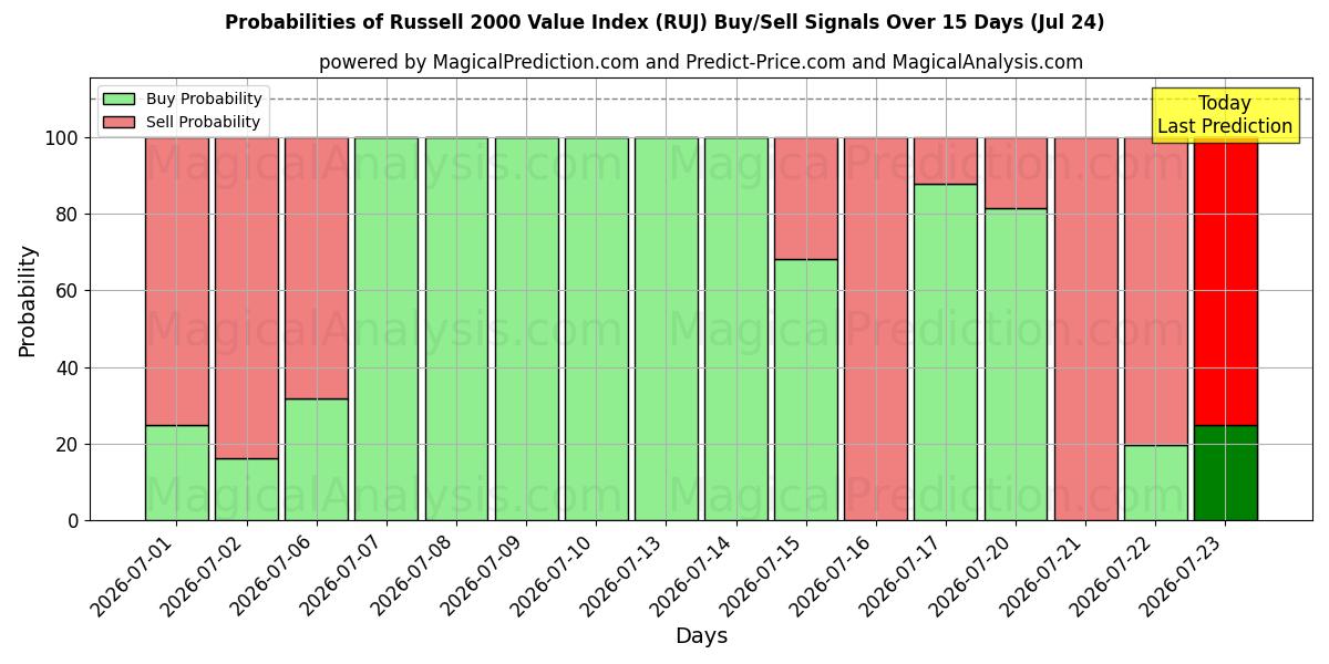 Probabilities of Russell 2000 Value Index (RUJ) Buy/Sell Signals Using Several AI Models Over 5 Days (24 Jul) 