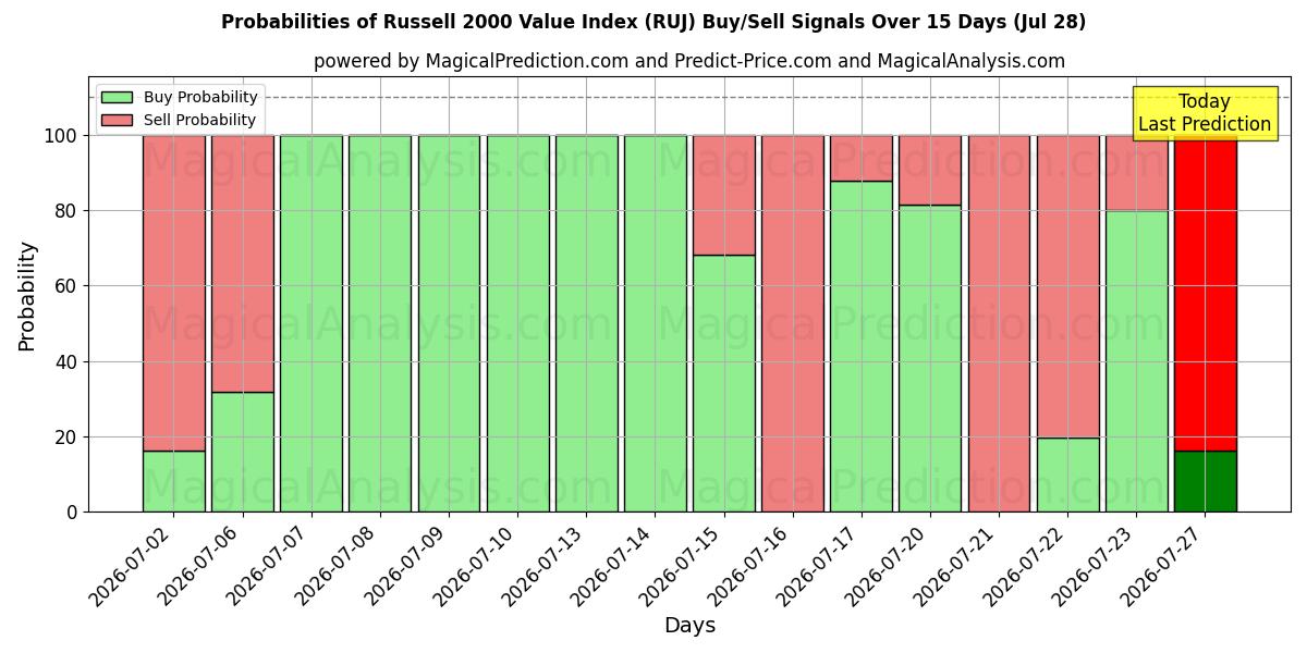 Probabilities of مؤشر راسل 2000 للقيمة (RUJ) Buy/Sell Signals Using Several AI Models Over 5 Days (28 Jul) 