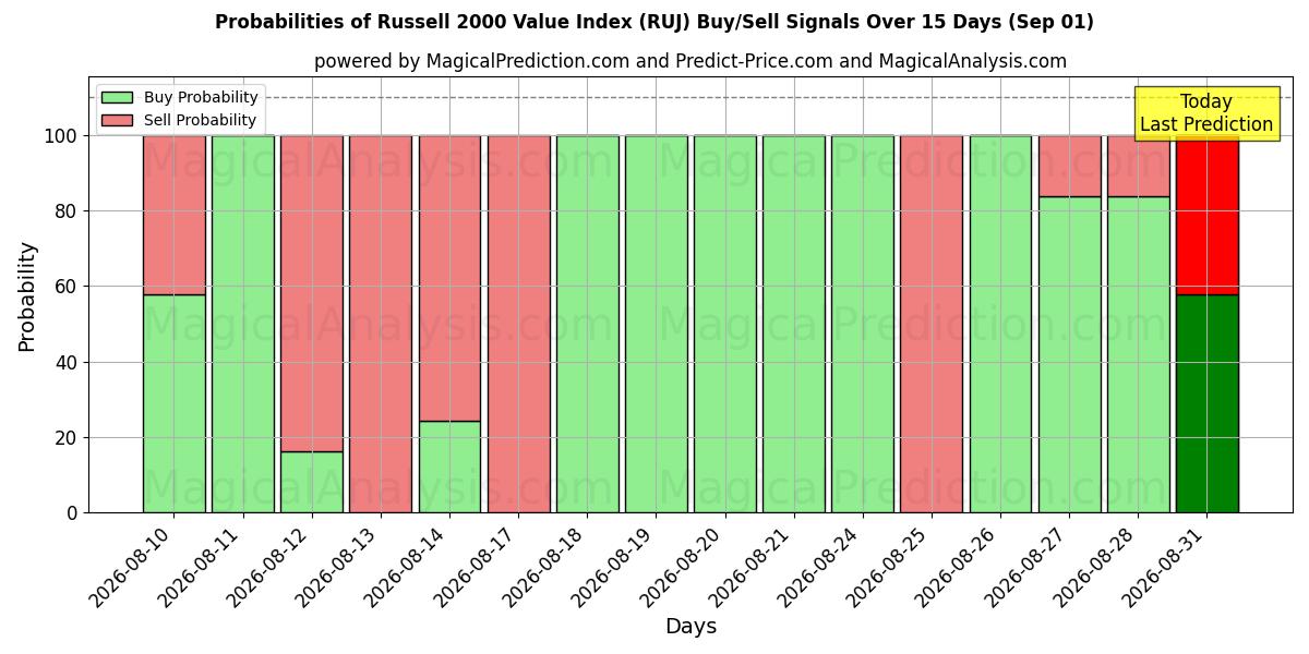Probabilities of شاخص ارزش راسل 2000 (RUJ) Buy/Sell Signals Using Several AI Models Over 5 Days (29 Aug) 