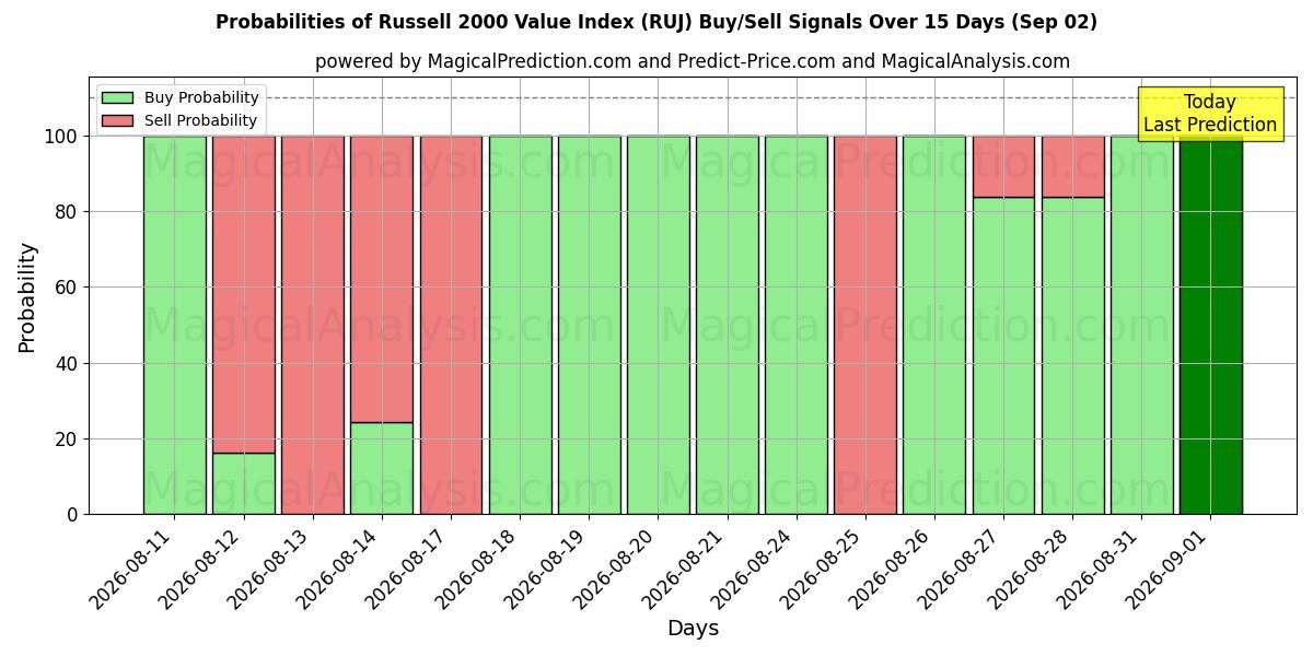 Probabilities of Russell 2000 värdeindex (RUJ) Buy/Sell Signals Using Several AI Models Over 5 Days (02 Sep) 