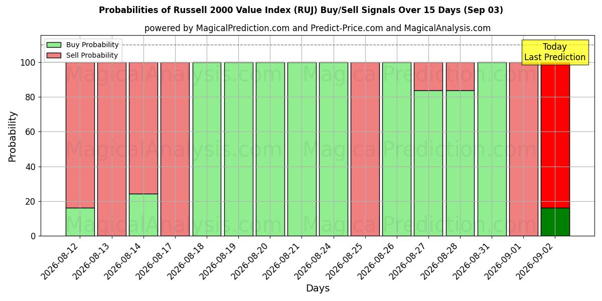 Probabilities of Índice de Valor Russell 2000 (RUJ) Buy/Sell Signals Using Several AI Models Over 5 Days (03 Sep) 
