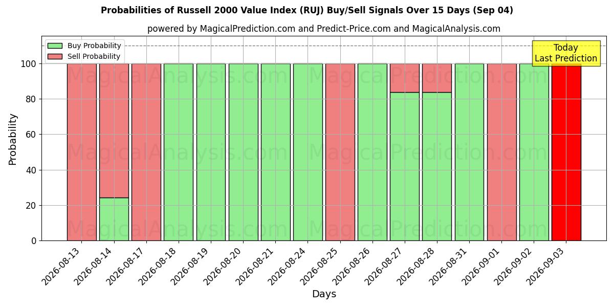 Probabilities of Indice de valeur Russell 2000 (RUJ) Buy/Sell Signals Using Several AI Models Over 5 Days (04 Sep) 