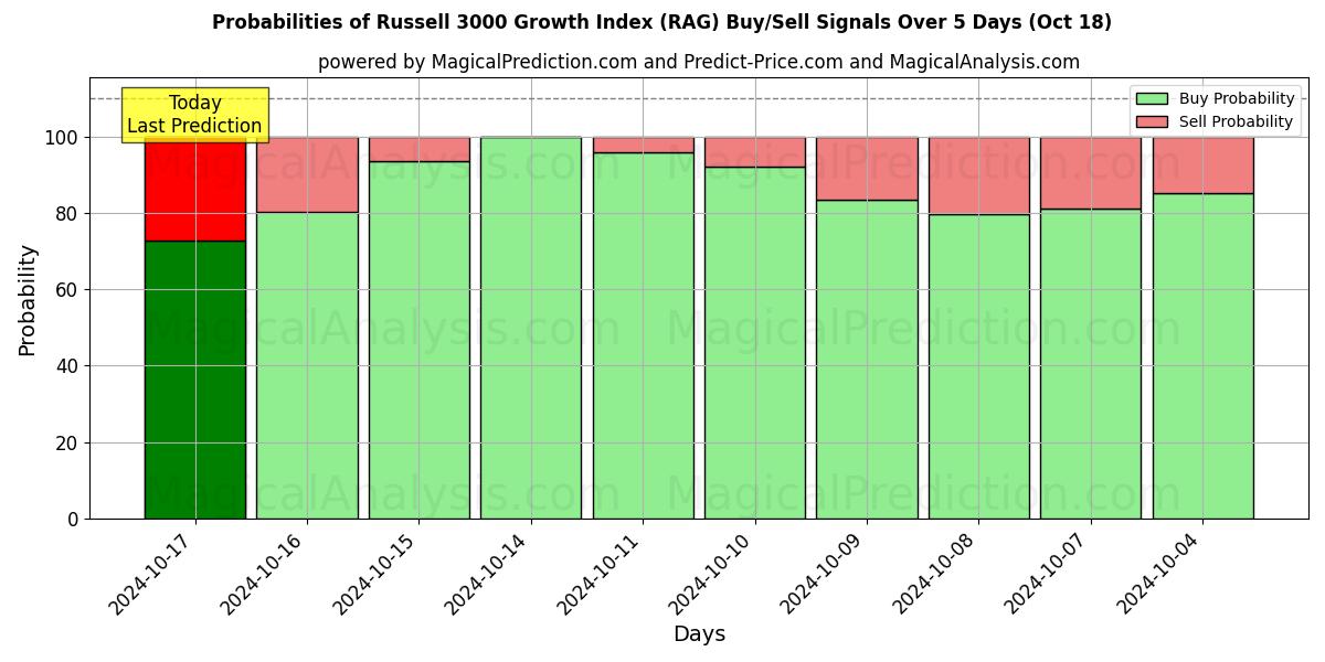 Probabilities of Russell 3000 Wachstumsindex (RAG) Buy/Sell Signals Using Several AI Models Over 5 Days (18 Oct) 