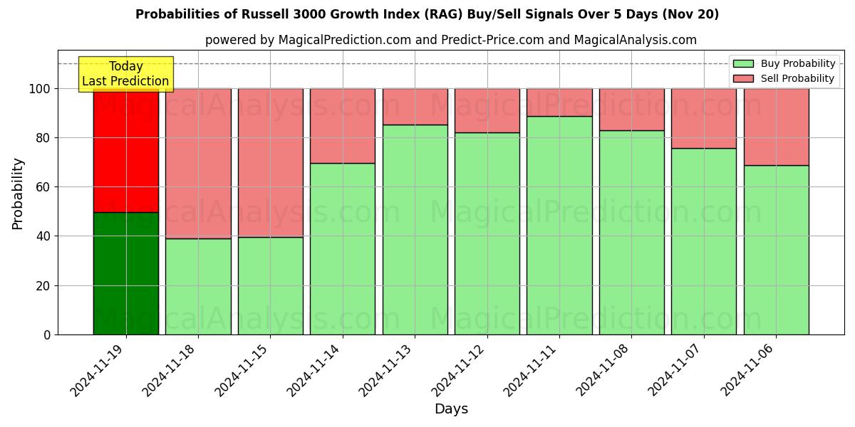 Probabilities of Russell 3000 Growth Index (RAG) Buy/Sell Signals Using Several AI Models Over 5 Days (20 Nov) 