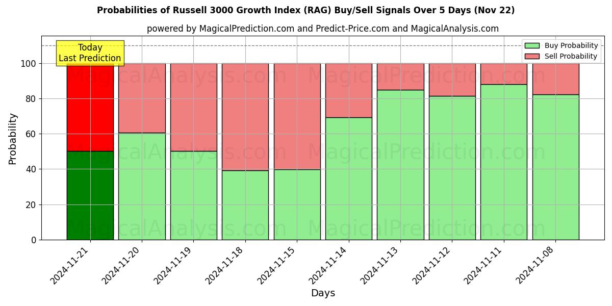 Probabilities of Indice de croissance Russell 3000 (RAG) Buy/Sell Signals Using Several AI Models Over 5 Days (21 Nov) 