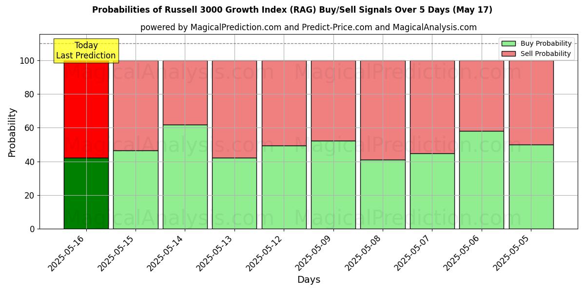 Probabilities of Indice de croissance Russell 3000 (RAG) Buy/Sell Signals Using Several AI Models Over 5 Days (17 May) 