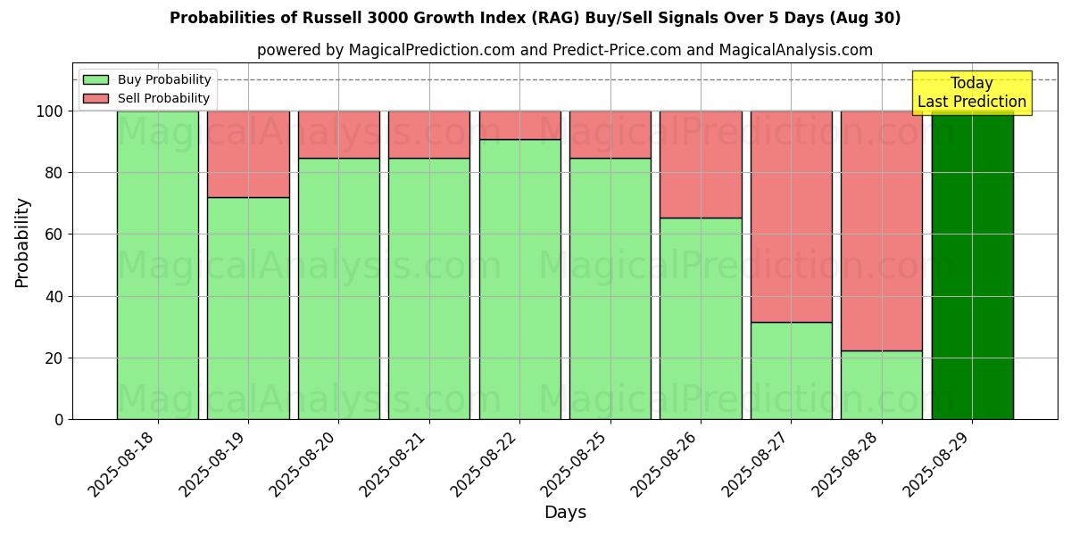 Probabilities of Russell 3000 Growth Index (RAG) Buy/Sell Signals Using Several AI Models Over 5 Days (29 Aug) 