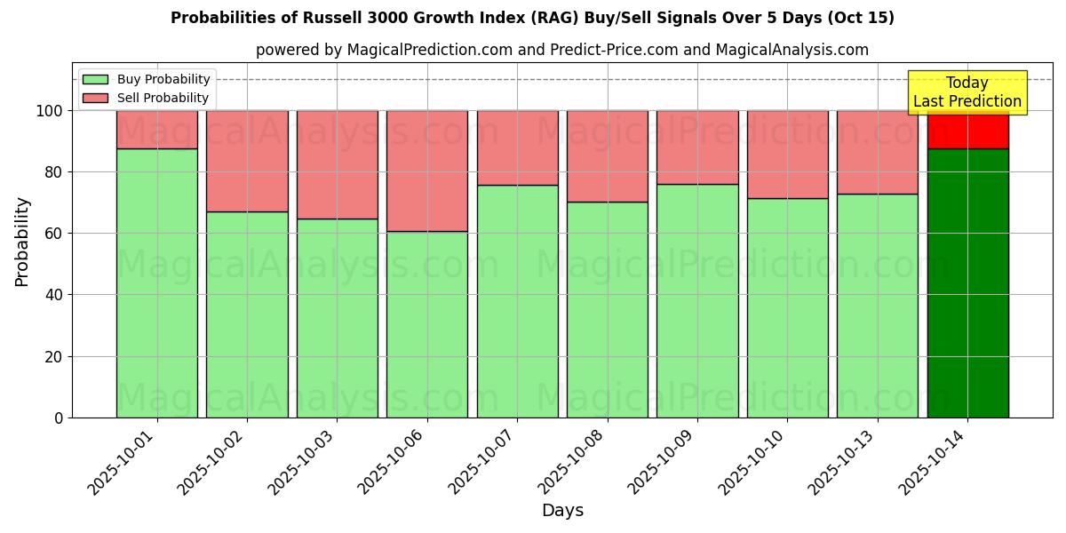 Probabilities of Russell 3000 Growth Index (RAG) Buy/Sell Signals Using Several AI Models Over 10 Days (15 Oct) Probabilities of Russell 3000 Growth Index (RAG) Buy/Sell Signals Using Several AI Models Over 5 Days (15 Oct)