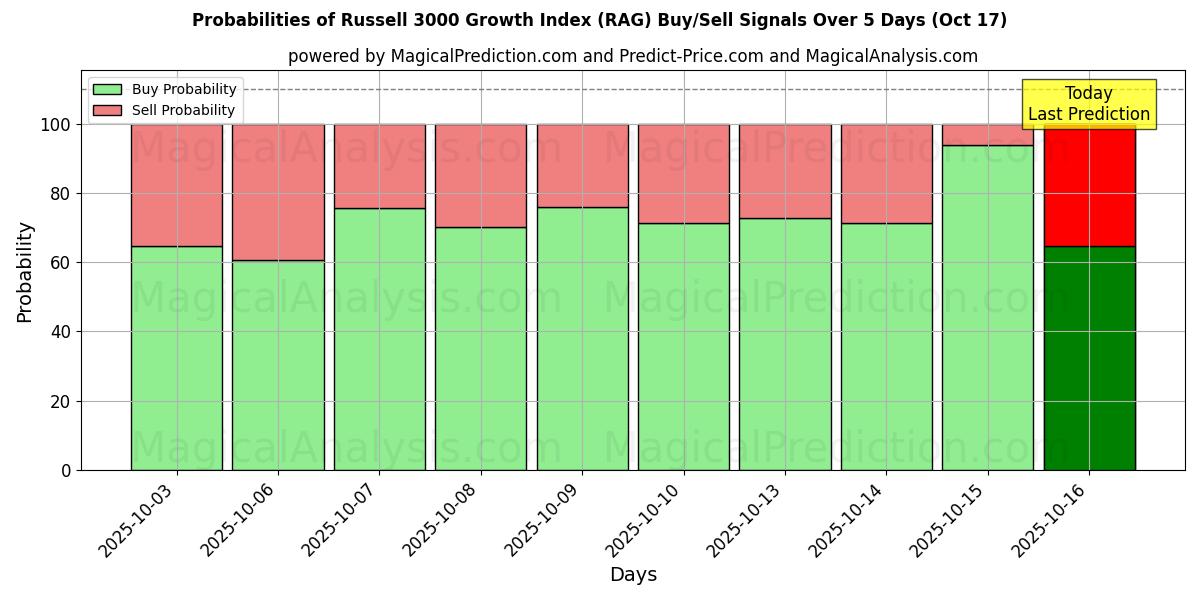 Sjanser for Russell 3000 Growth Index (RAG) kjøp/salg signaler med flere AI-modeller over 10 dager (17 Oct) Probabilities of Russell 3000 Growth Index (RAG) Buy/Sell Signals Using Several AI Models Over 5 Days (17 Oct)