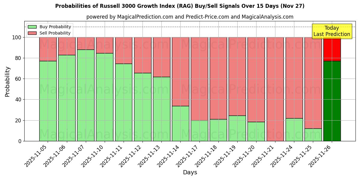 Probabilities of Russell 3000 Growth Index (RAG) Buy/Sell Signals Using Several AI Models Over 5 Days (27 Nov) 