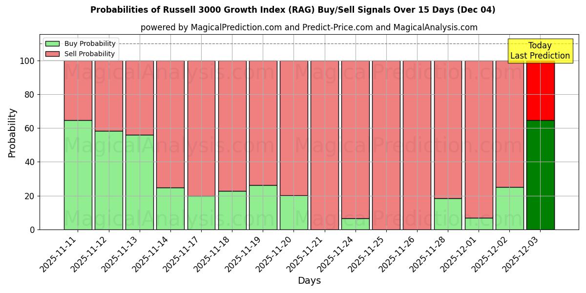 Probabilities of Índice de crecimiento Russell 3000 (RAG) Buy/Sell Signals Using Several AI Models Over 5 Days (04 Dec) 