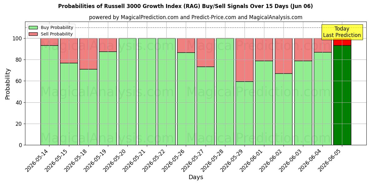 Probabilities of Russell 3000 Büyüme Endeksi (RAG) Buy/Sell Signals Using Several AI Models Over 5 Days (06 Jun) 