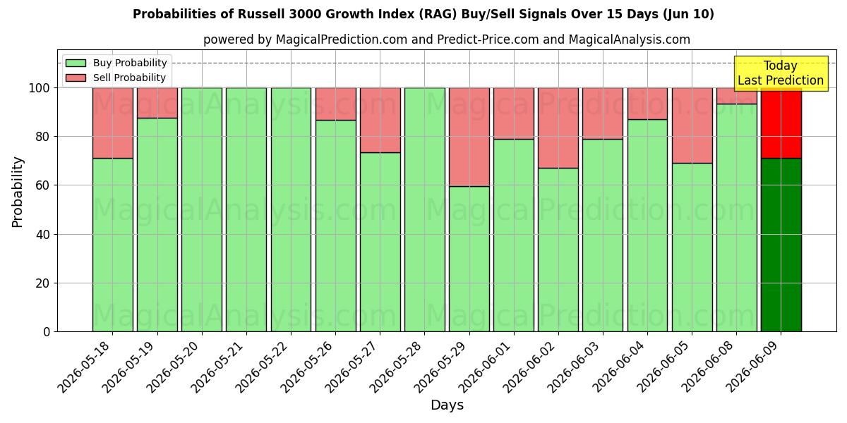 Probabilities of Índice de crescimento Russell 3000 (RAG) Buy/Sell Signals Using Several AI Models Over 5 Days (10 Jun) 