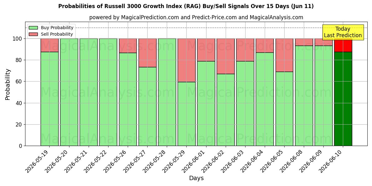 Probabilities of 러셀 3000 성장 지수 (RAG) Buy/Sell Signals Using Several AI Models Over 5 Days (11 Jun) 