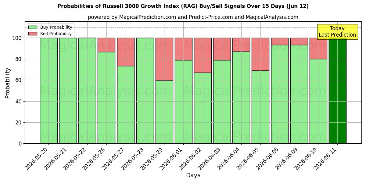 Probabilities of Indice de croissance Russell 3000 (RAG) Buy/Sell Signals Using Several AI Models Over 5 Days (12 Jun) 