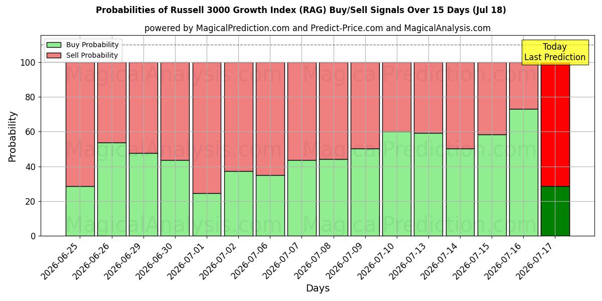 Probabilities of Russell 3000 Büyüme Endeksi (RAG) Buy/Sell Signals Using Several AI Models Over 5 Days (18 Jul) 