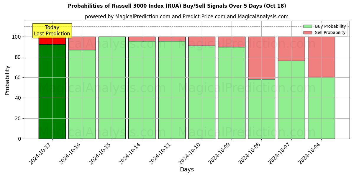 Probabilities of شاخص راسل 3000 (RUA) Buy/Sell Signals Using Several AI Models Over 5 Days (18 Oct) 