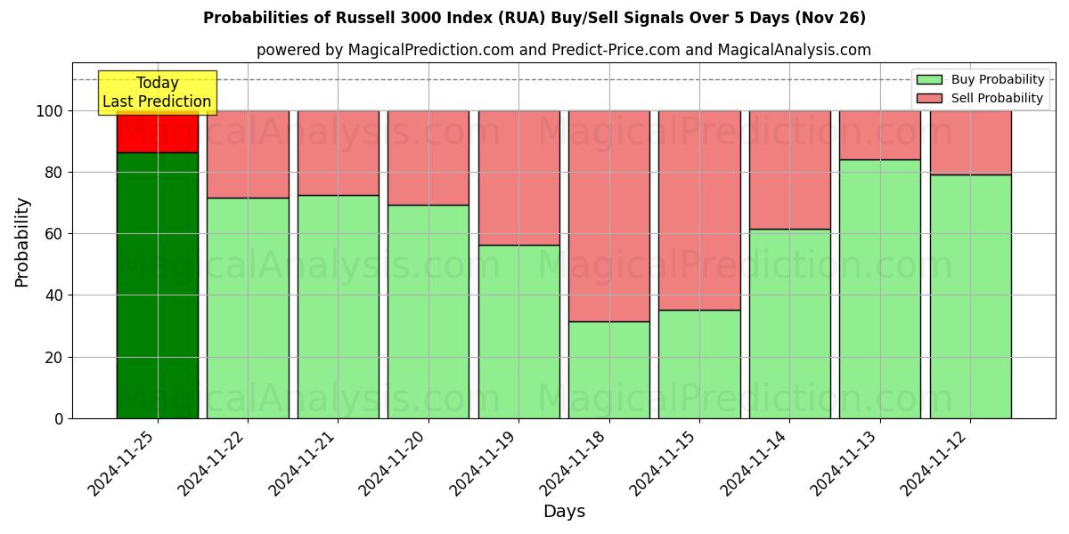 Probabilities of 罗素 3000 指数 (RUA) Buy/Sell Signals Using Several AI Models Over 5 Days (21 Nov) 