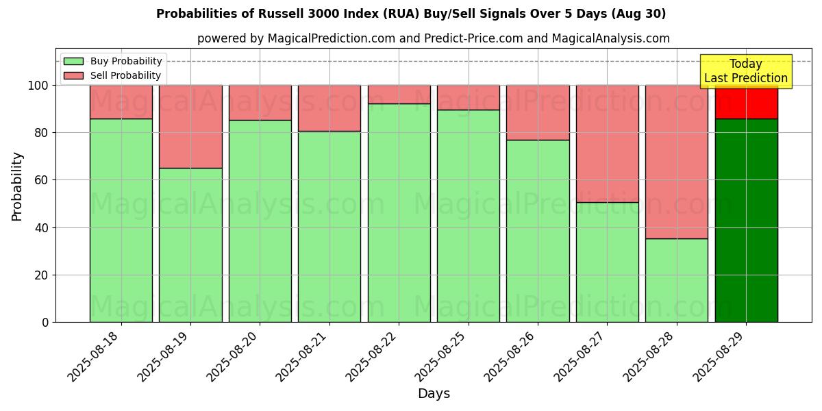 Probabilities of Russell 3000 Index (RUA) Buy/Sell Signals Using Several AI Models Over 5 Days (29 Aug) 
