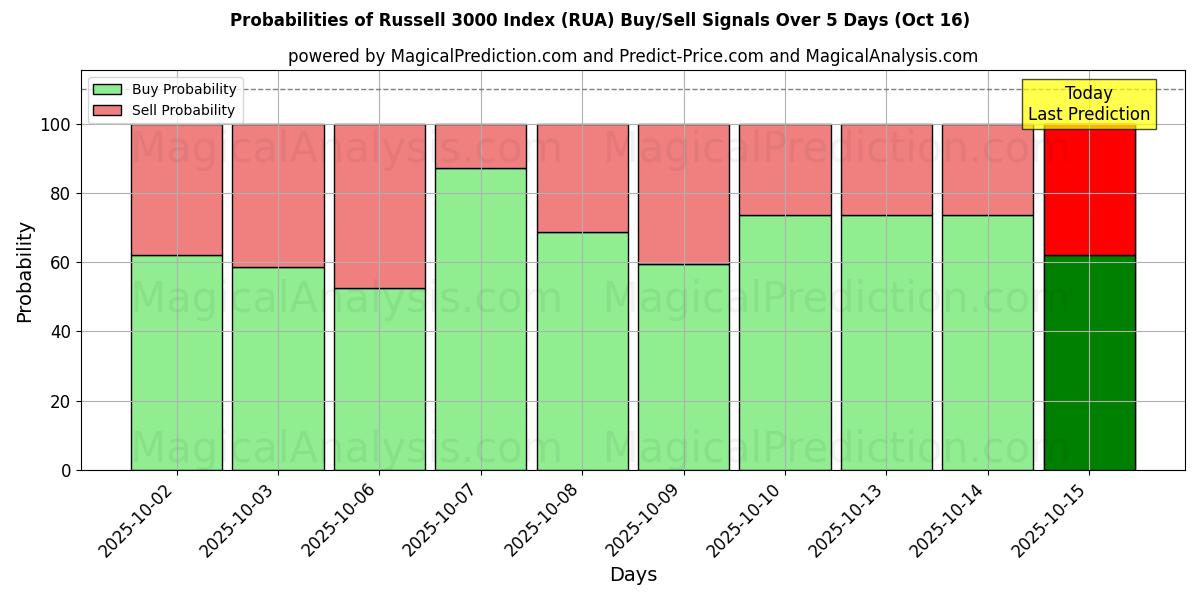Probabilities of Russell 3000 Index (RUA) Buy/Sell Signals Using Several AI Models Over 10 Days (16 Oct) Probabilities of Russell 3000 Index (RUA) Buy/Sell Signals Using Several AI Models Over 5 Days (16 Oct)