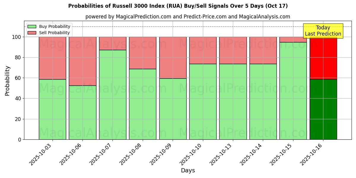 Russell 3000 Index (RUA) Alım/Satım Sinyalleri için Birkaç AI Modeli ile 10 Günlük Olasılıklar (17 Oct) Probabilities of Russell 3000 Index (RUA) Buy/Sell Signals Using Several AI Models Over 5 Days (17 Oct)