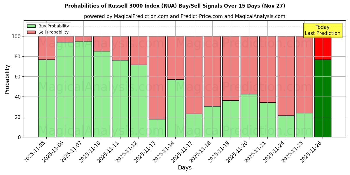 Probabilities of Russell 3000 Index (RUA) Buy/Sell Signals Using Several AI Models Over 5 Days (27 Nov) 
