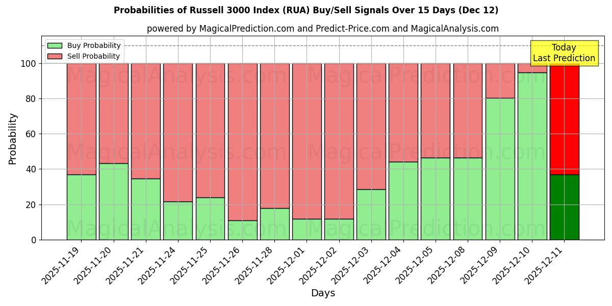 Probabilities of Índice Russell 3000 (RUA) Buy/Sell Signals Using Several AI Models Over 5 Days (12 Dec) 
